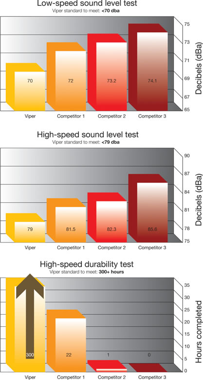 Air Con Compressors quality and reliability benchmark charts